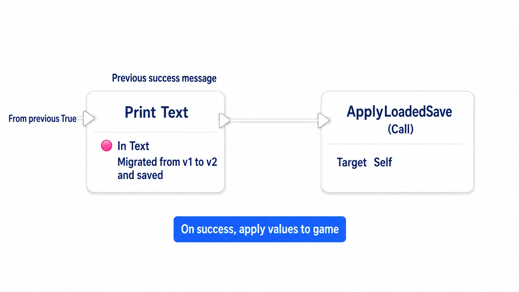 Calling ApplyLoadedSave only after the success message