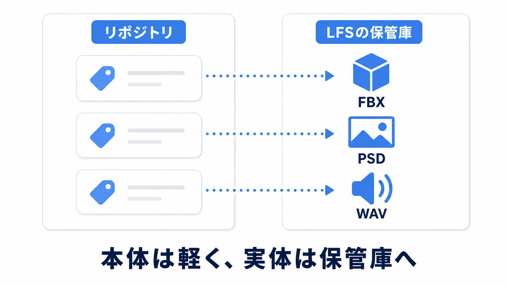 Git LFSの仕組みの図。リポジトリ本体には軽いポインタだけが入り、FBXやPSDなどの大きいバイナリの実体はLFSの保管庫に置かれる