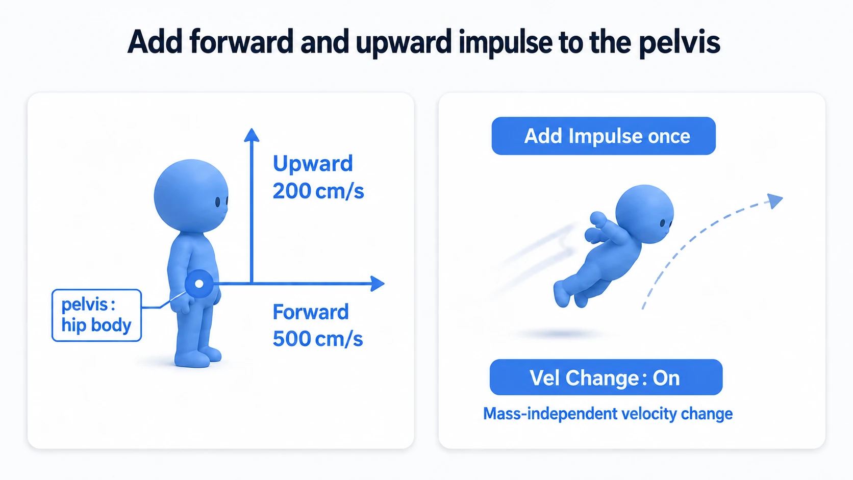 Applying 500 cm/s forward and 200 cm/s upward velocity change to the hip body