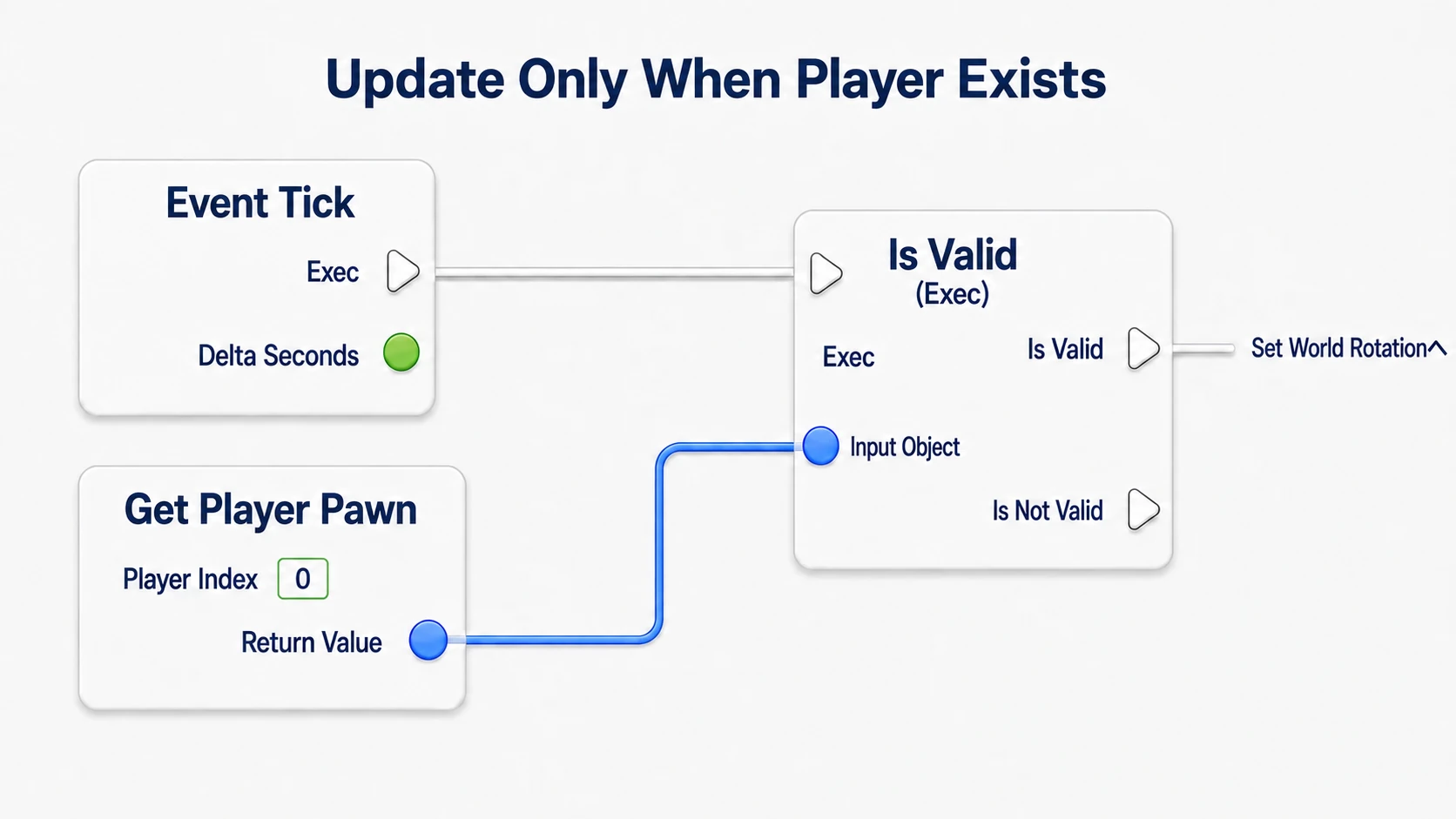 Going from Tick into Is Valid and continuing to the rotation update only when the Pawn from Get Player Pawn is valid