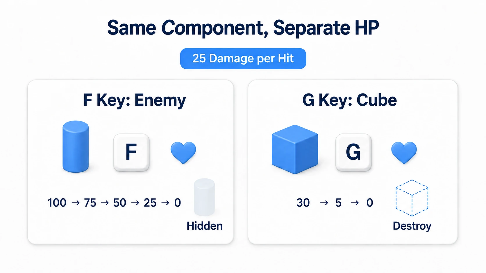 F reduces the enemy stand-in by 25 at a time until it is hidden; G reduces the crate by 25 at a time until it is destroyed