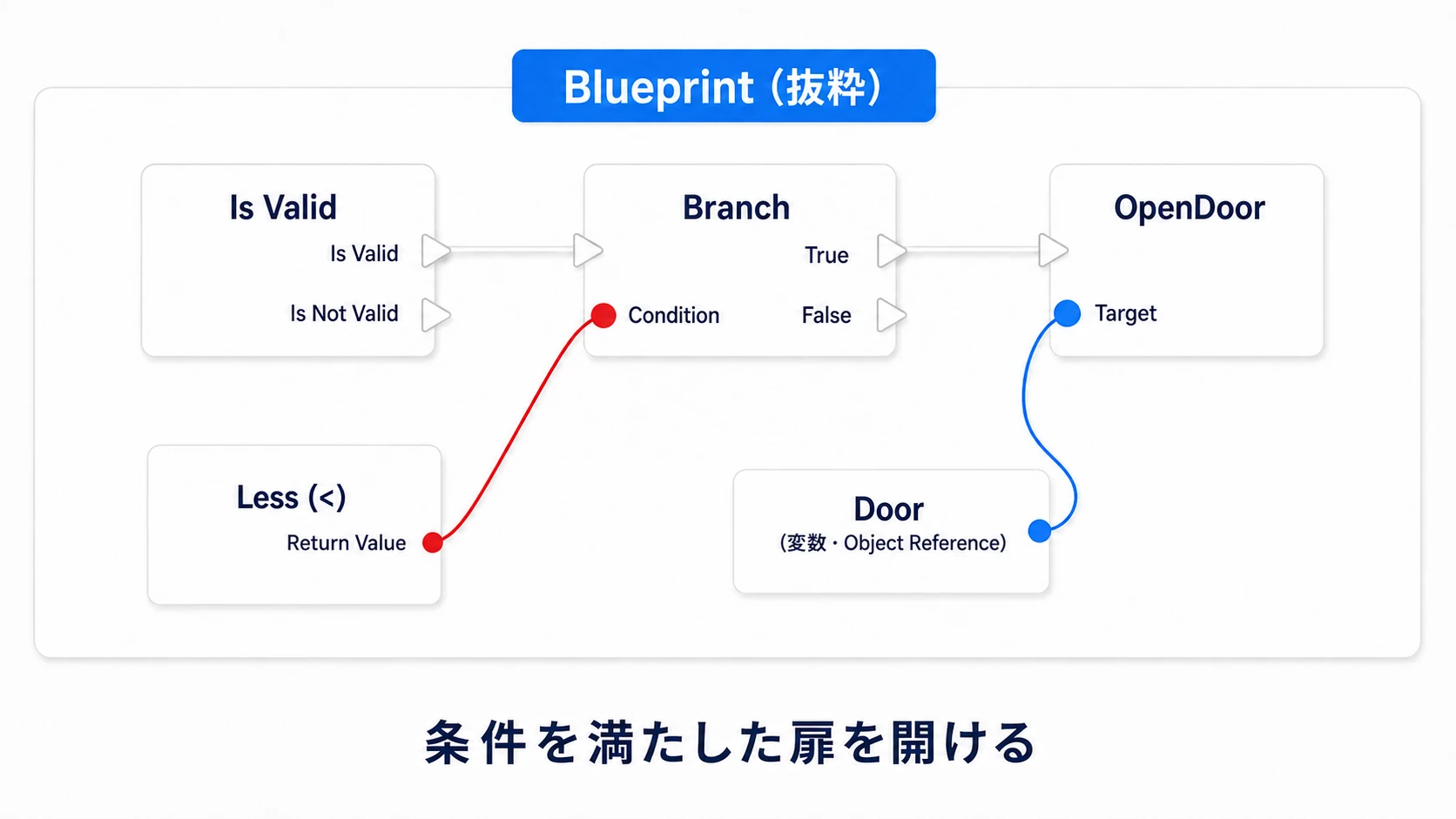 参照の確認と距離の条件を通ったら、そのDoorをTargetにOpenDoorを呼ぶ