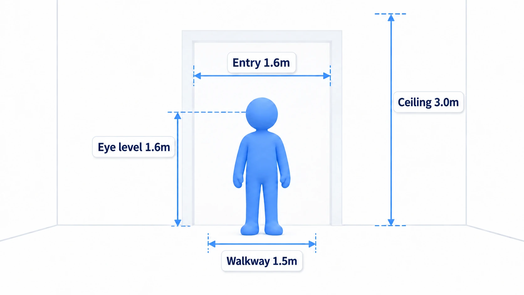 Reference dimensions: 1.6m eye level, 1.6m doorway, 3.0m ceiling, 1.5m corridor