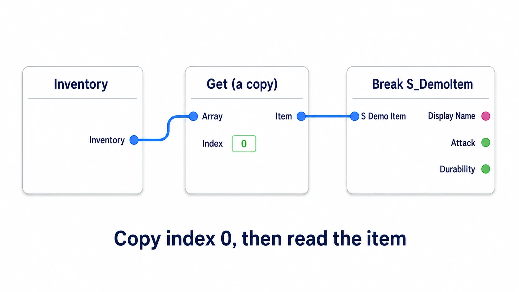 Getting index 0 from Inventory with Get (a copy) and passing it to Break