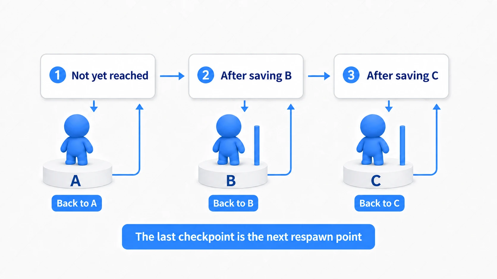 Returning to A when no marker was passed, to B after passing B, and to C after passing C