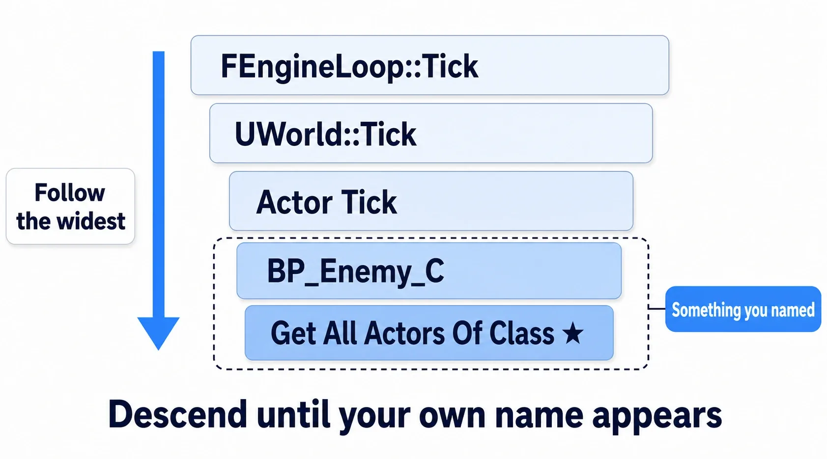 Expanding the widest bars reveals BP_Enemy's function under Tick, taking up most of the width