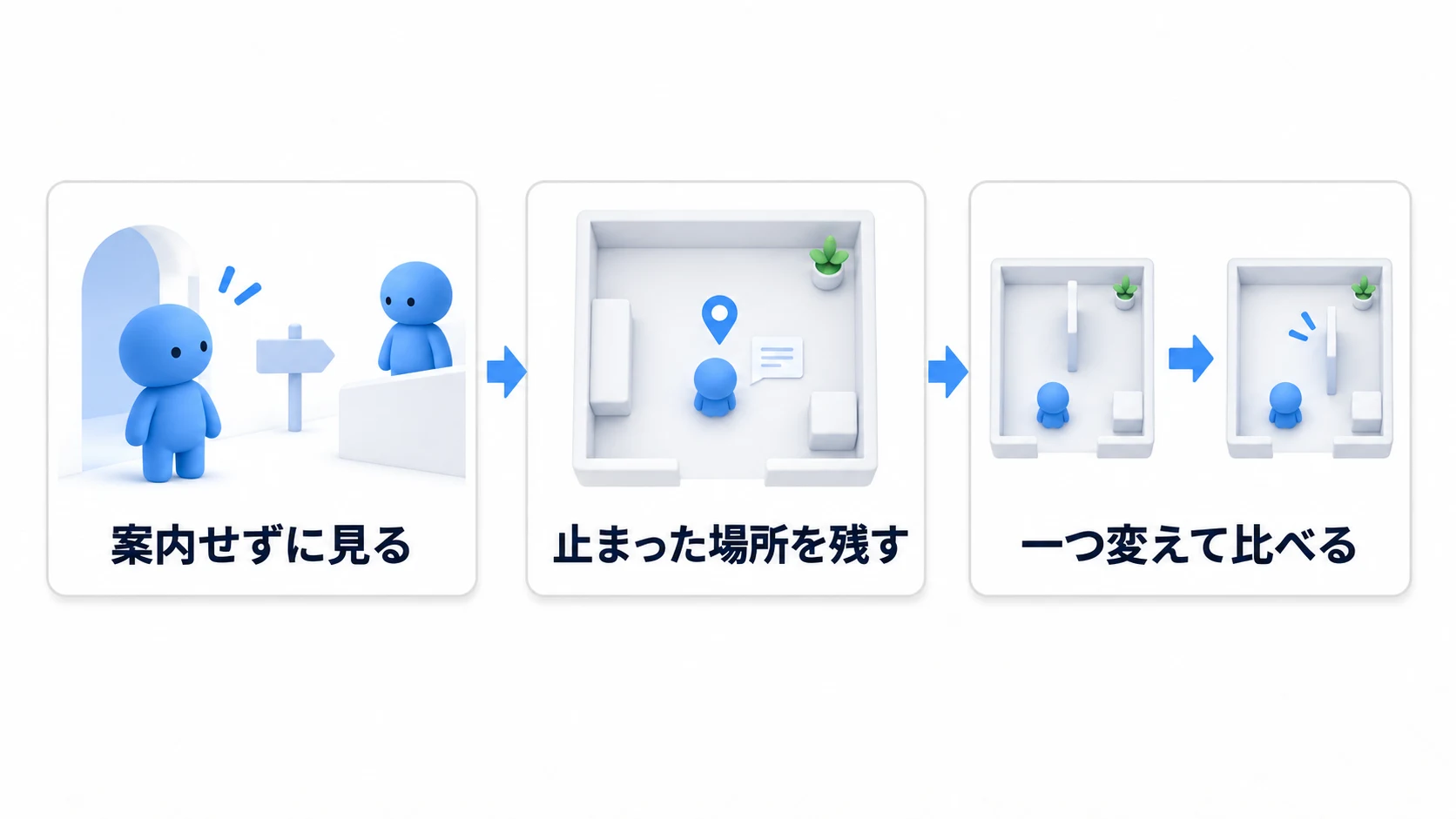 初めて来た人の歩き方を見て、配置を確かめる