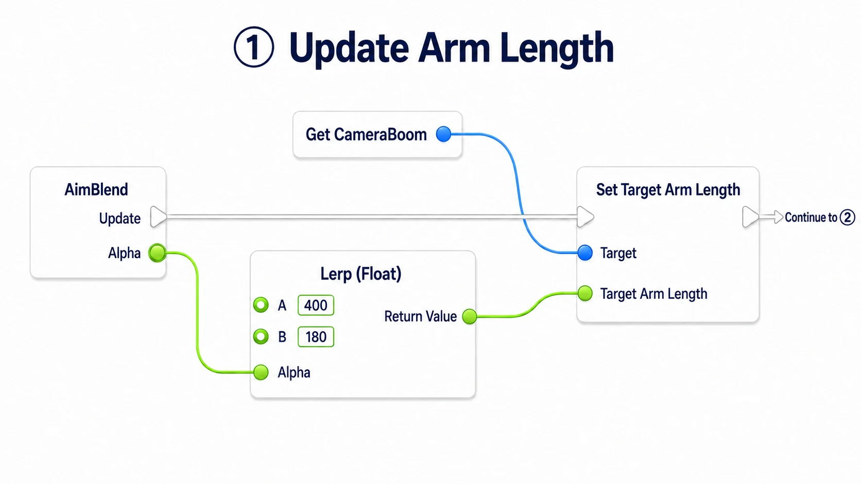 On AimBlend's Update, running Set Target Arm Length with the value computed between 400 and 180 by Alpha