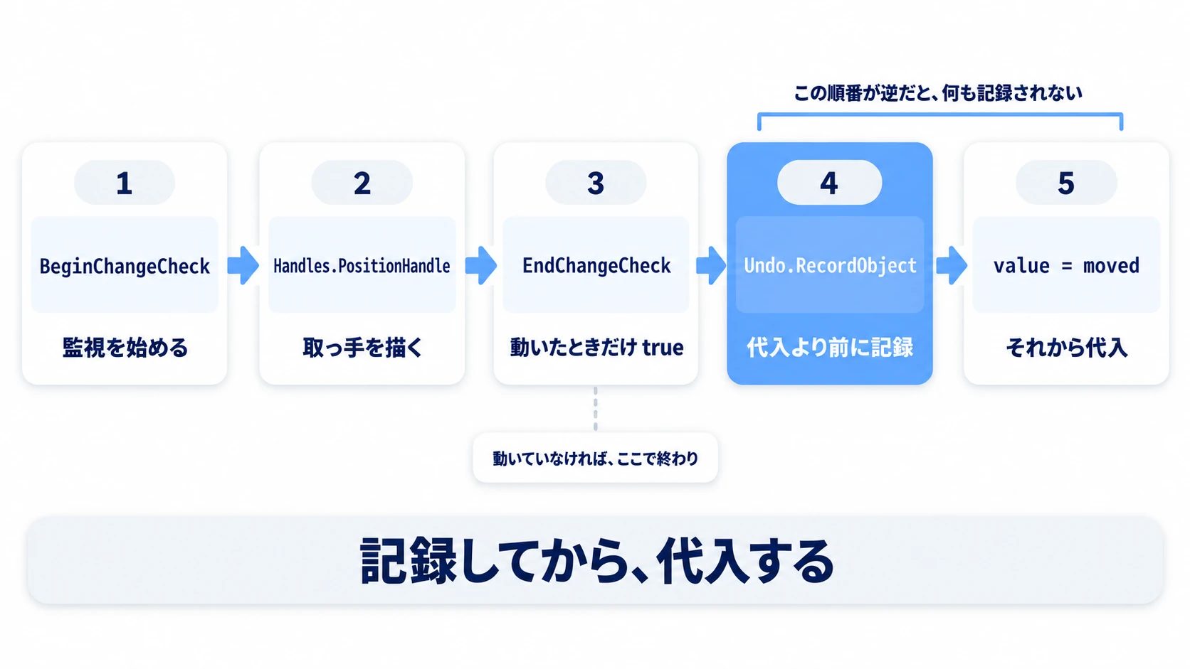 BeginChangeCheck、PositionHandle、EndChangeCheck、Undo.RecordObject、代入の5段の順序図