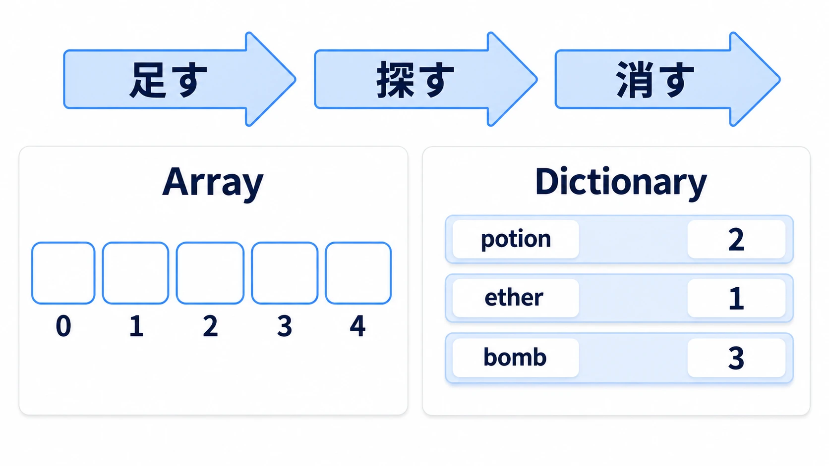 番号で並ぶArrayと名前で引くDictionaryの上に、足す・探す・消すの3つの矢印が並ぶ