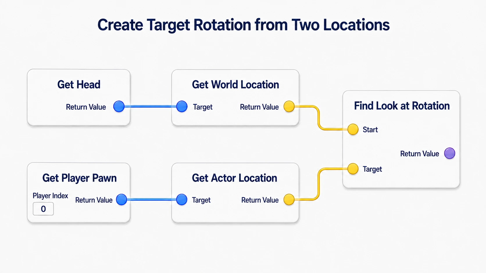 Passing Head's world position into Start and the player's position into Target to find the target with Find Look at Rotation