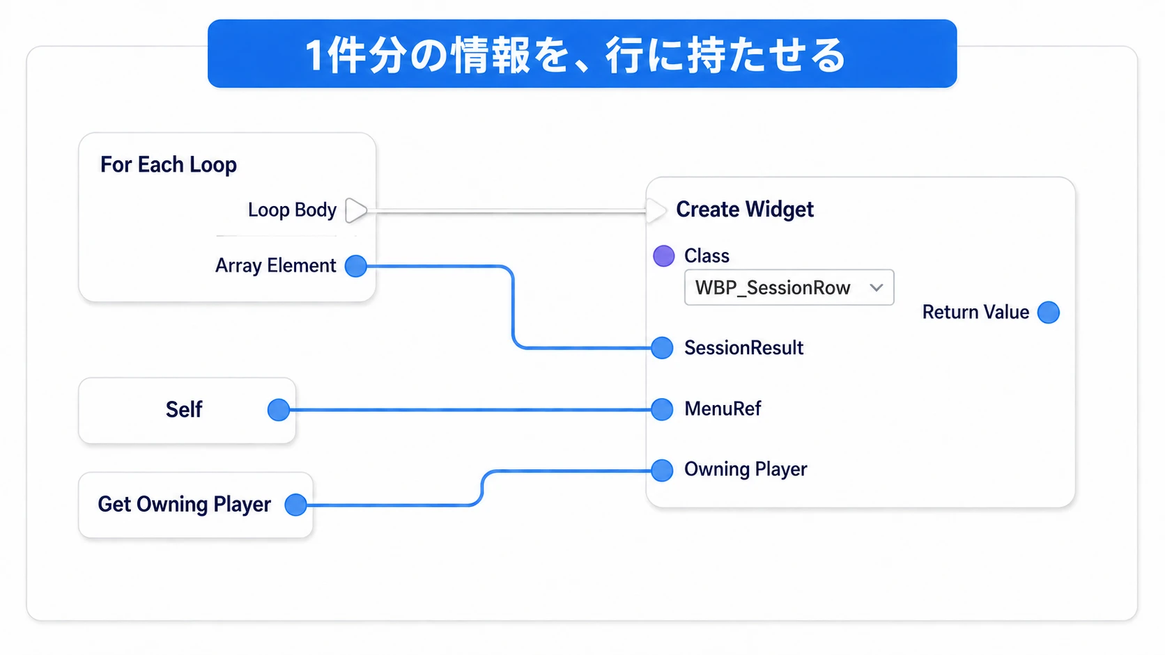 For Each Loopの結果をCreate WidgetのSessionResultへ渡し、SelfとOwning Playerも設定する