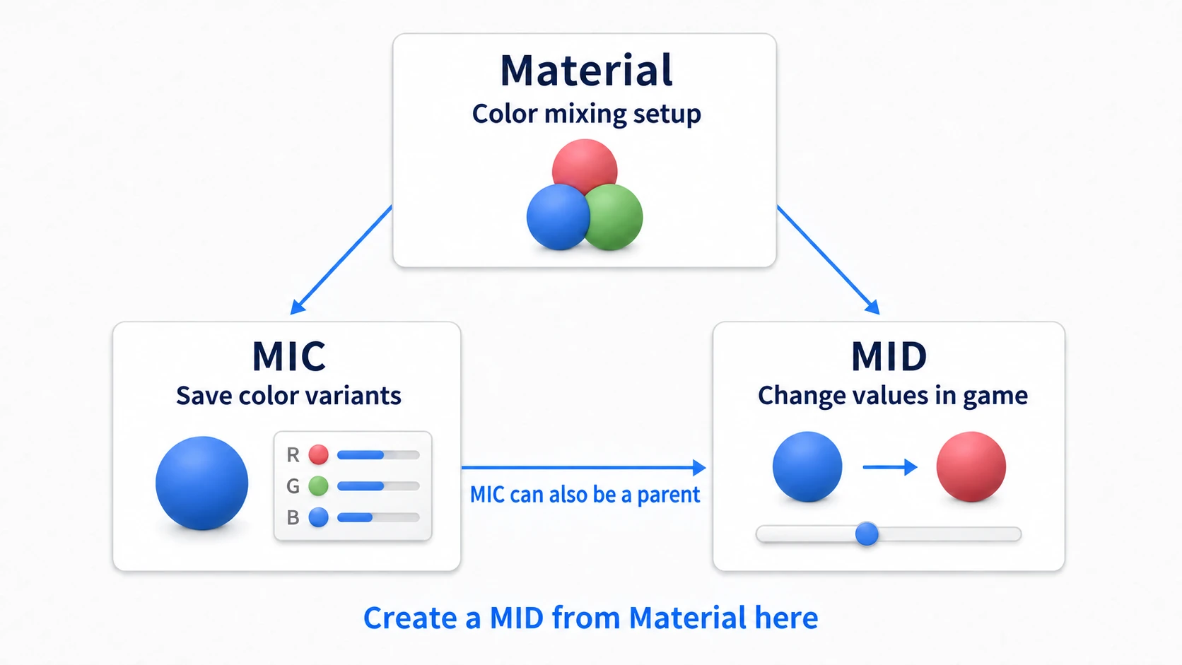Materials produce MICs and MIDs, and a MIC can also parent a MID