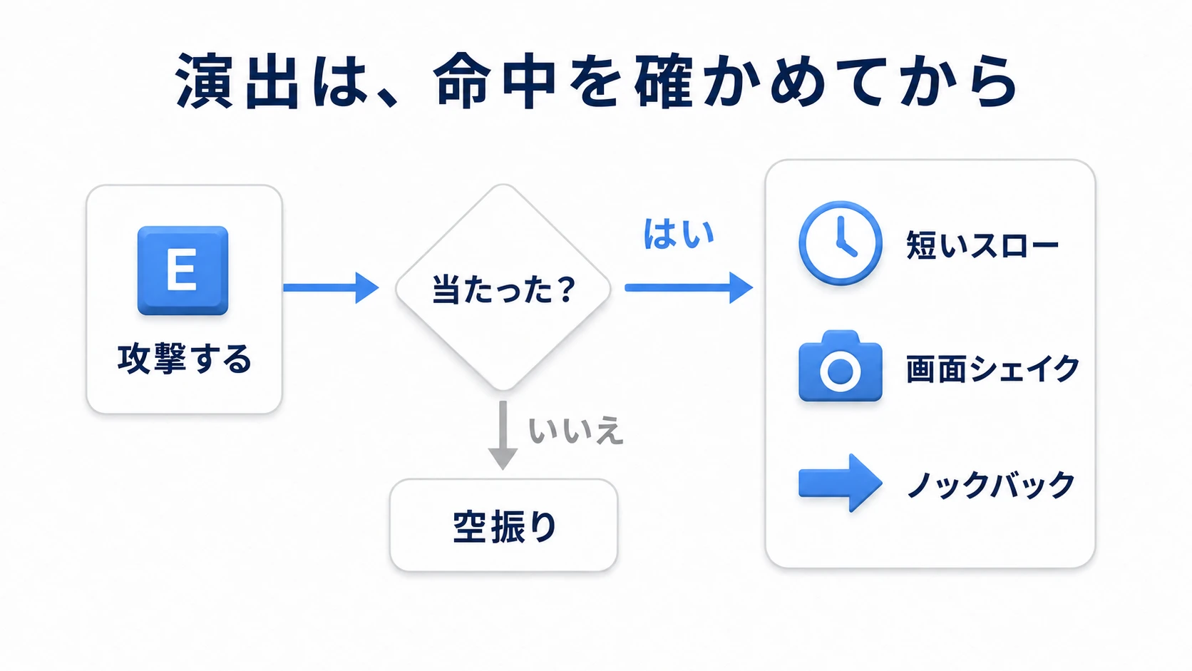 攻撃入力から命中判定へ進み、当たったときだけ3つの反応を呼ぶ流れ