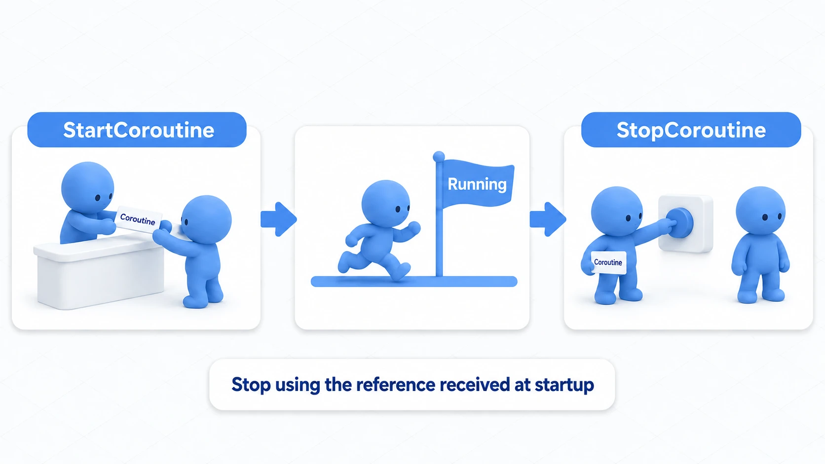 StopCoroutine concept: use the Coroutine reference (ticket stub) received from StartCoroutine to stop the running coroutine mid-execution