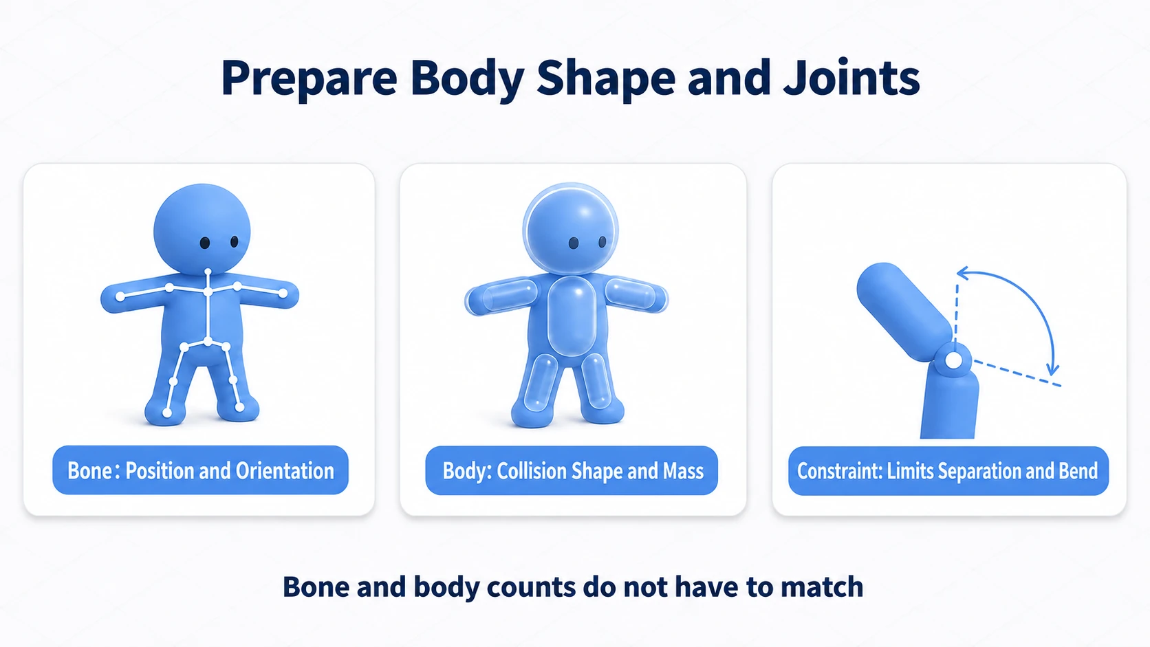 Bones deciding position and rotation, bodies the colliding shapes, and Constraints the connections