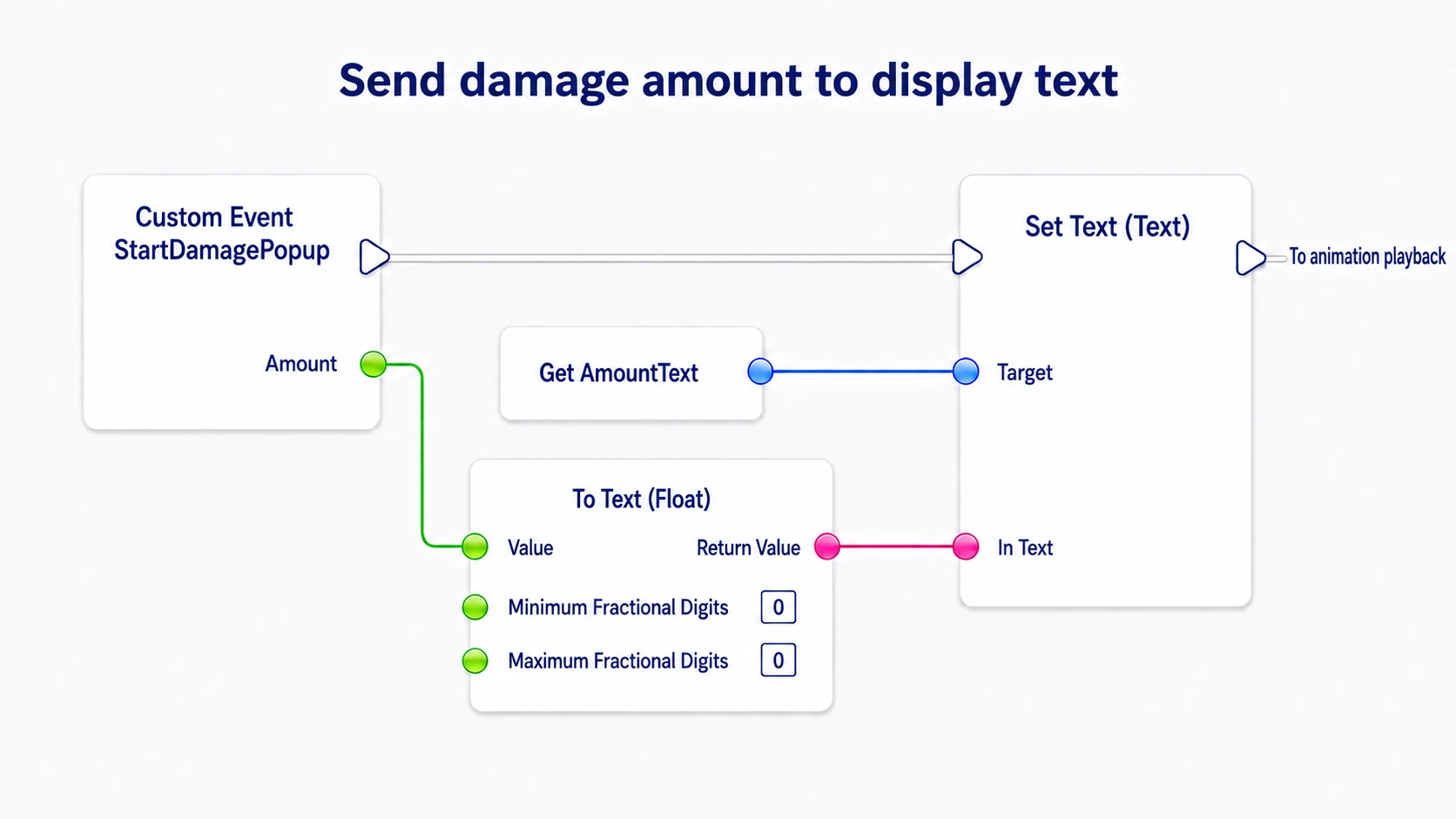Converting Amount to text with To Text and passing it into AmountText's Set Text