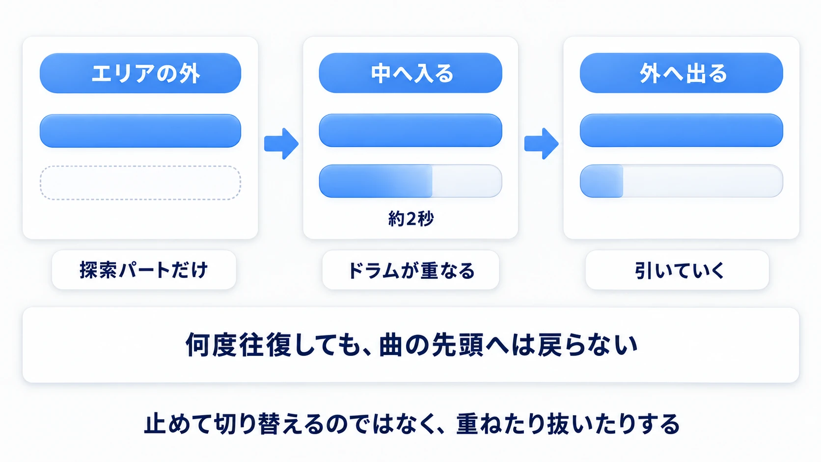 エリアの外・中・出た後で、探索パートは続いたままドラムだけが重なったり引いたりする