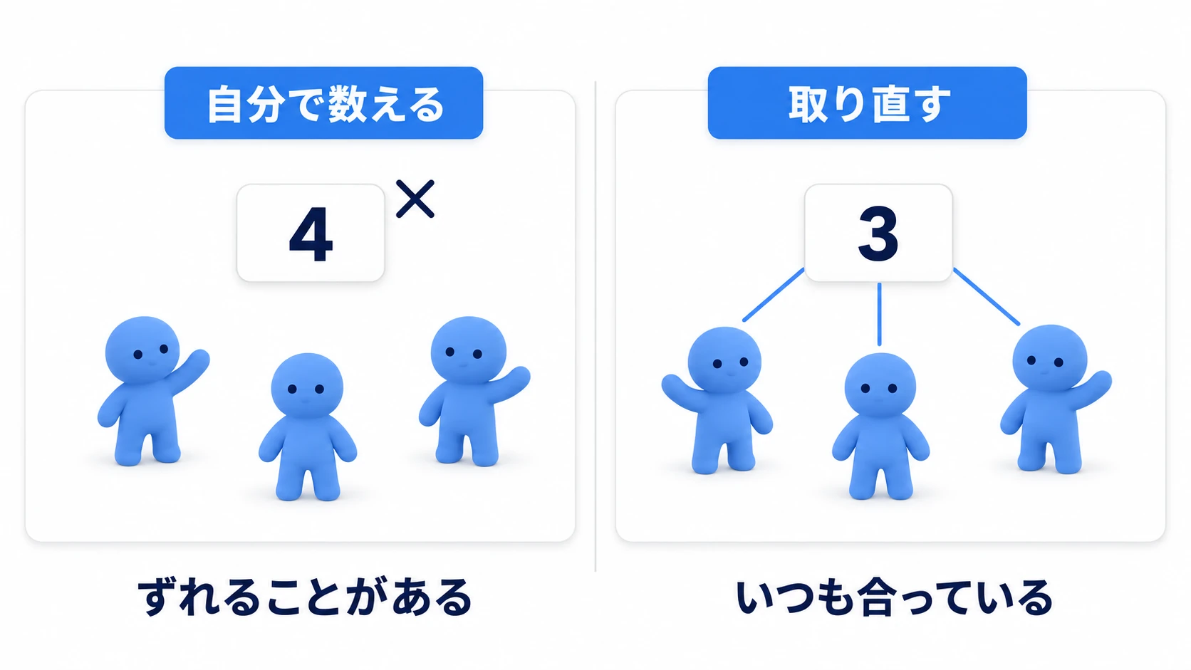 自分で数えるとずれる。取り直せば合う