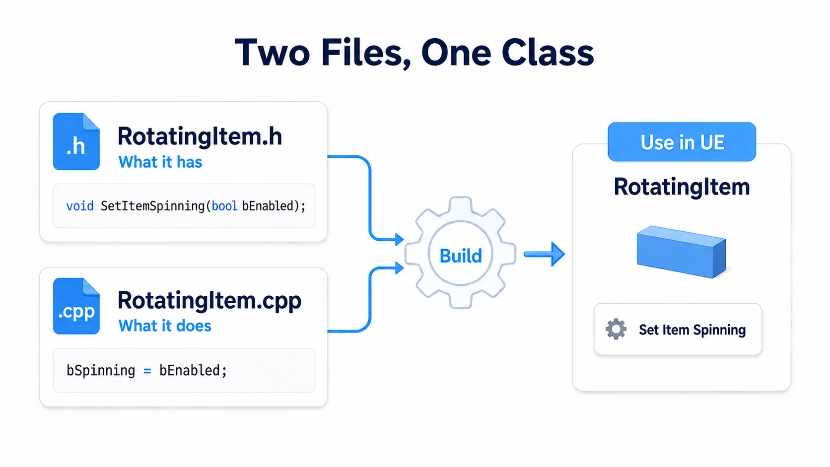 Building the header's declarations and the source's logic produces a class UE can use