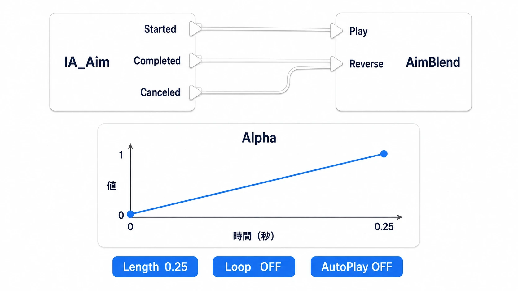 IA_AimのStartedをPlay、CompletedとCanceledをReverseへ接続し、Alphaを0秒の0から0.25秒の1へ変える