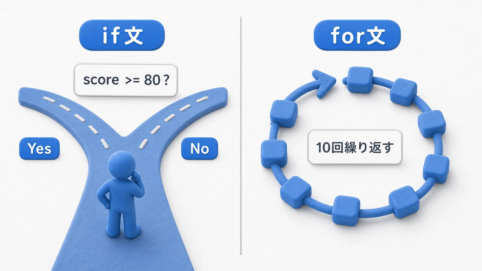 if文とfor文の働きの比較図。if文は条件によって進む道が分岐する分かれ道、for文は同じ処理を指定回数くり返すループ
