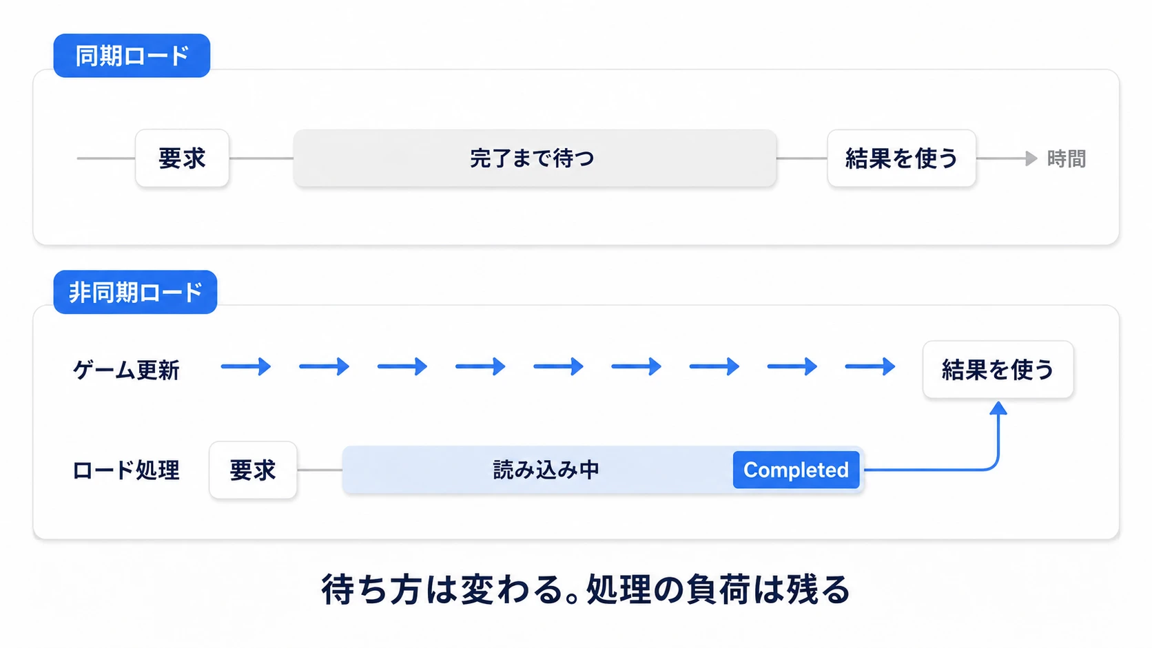 同期ロードは完了まで待ち、非同期ロードは後からCompletedを受け取る時間軸