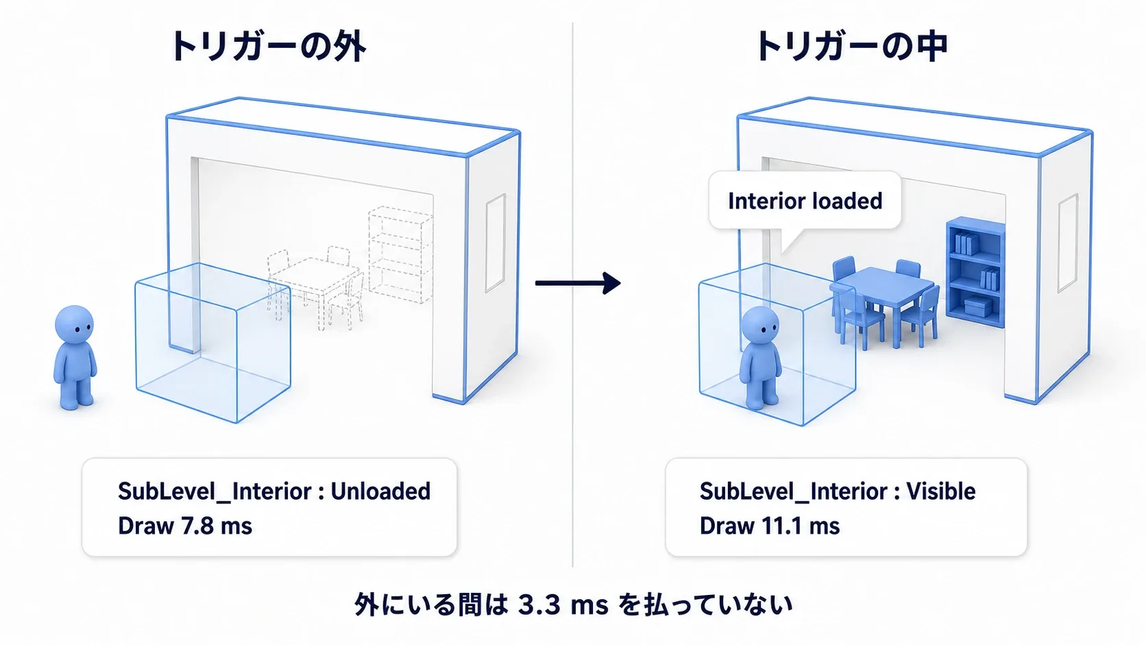 プレイヤーがドア前のトリガーに入ると屋内アセットが読み込まれ、離れると消える様