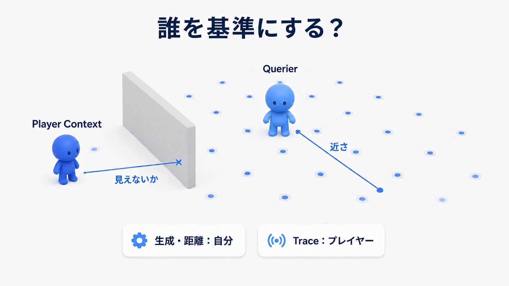 候補を作る中心と近さの基準は敵、隠れる相手の基準はプレイヤー