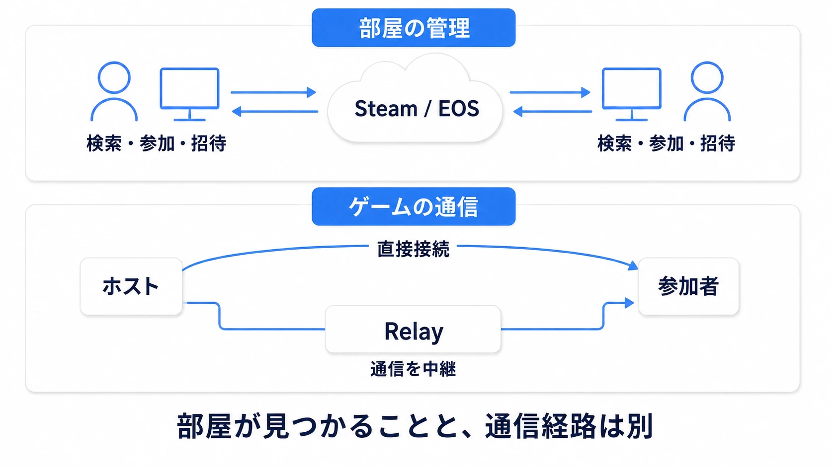 SteamやEOSによる部屋の管理と、直接接続やRelayによる通信経路の役割