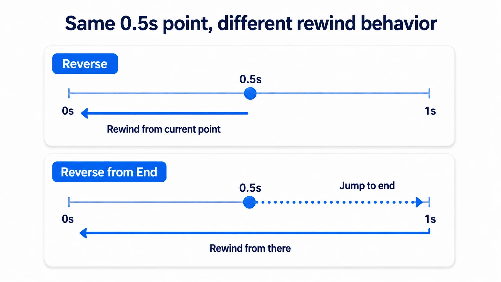 Reverse goes from the current 0.5 seconds to 0 while Reverse from End jumps to 1 second first