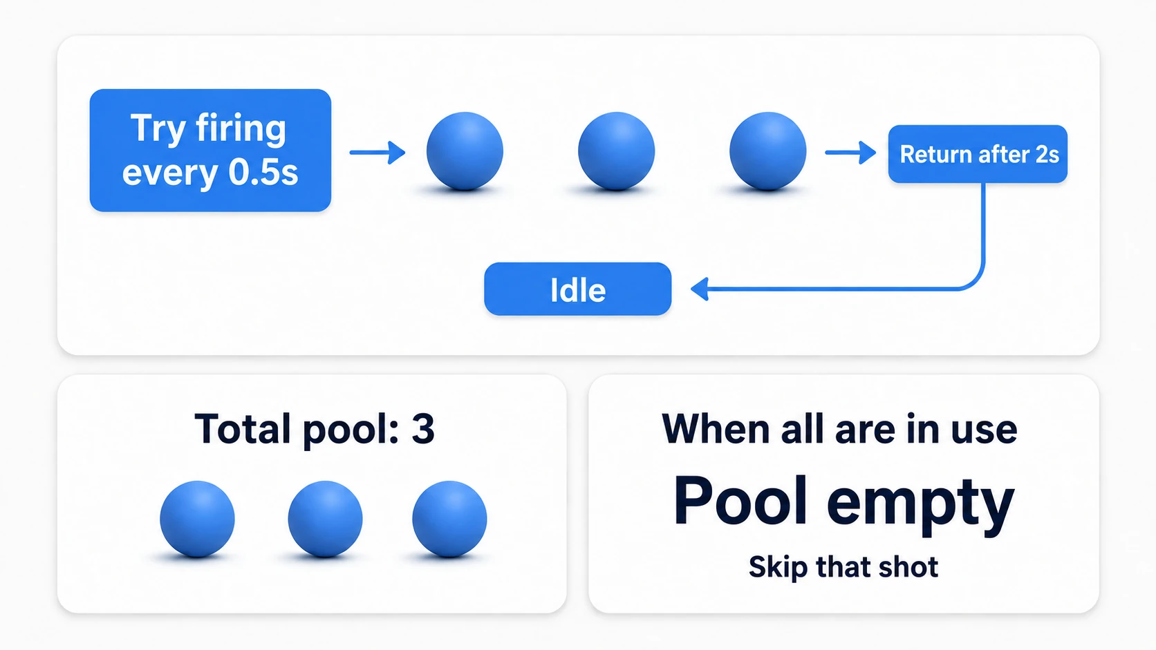 The launcher reusing three spheres and skipping the next shot when all are in use