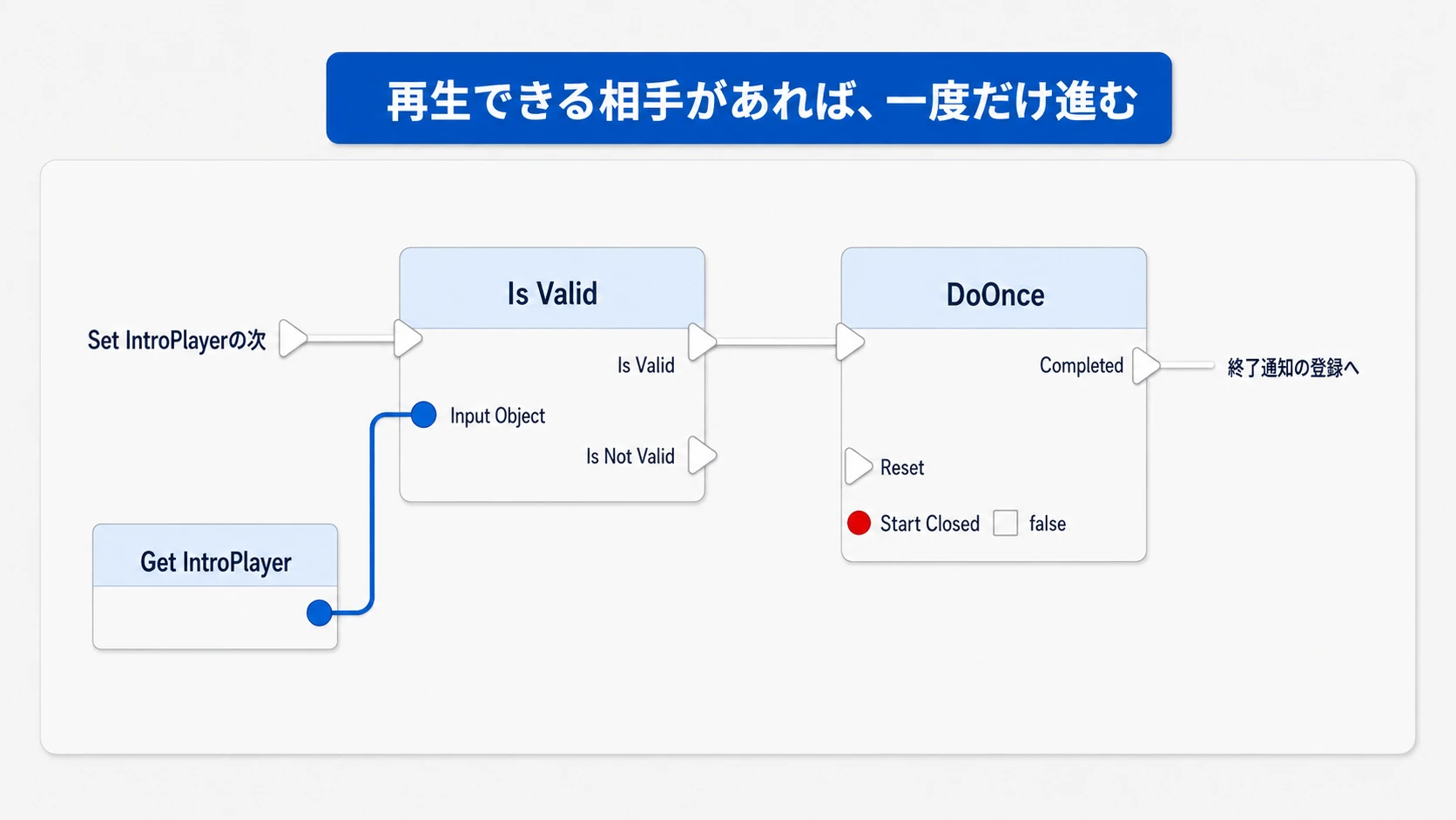 IntroPlayerをIs Validで確認してからDoOnceへ進む接続