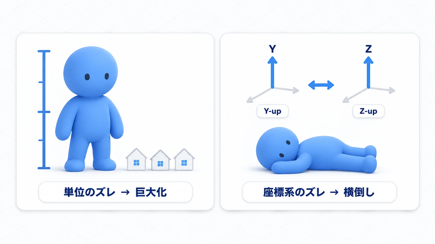 スケールと座標系のズレによる症状の図。単位設定が違うとモデルがビルのように巨大化し、座標系が違うとキャラクターが横倒しでインポートされる
