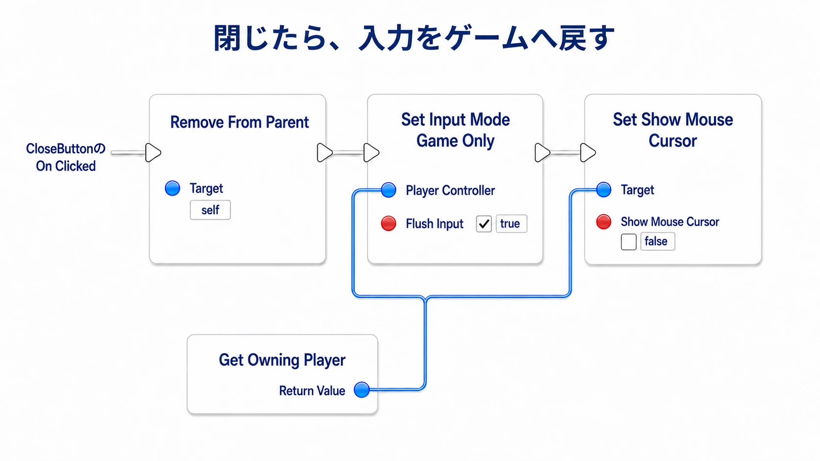 閉じるボタンから画面を消し、入力をゲームへ戻してマウスカーソルを隠す
