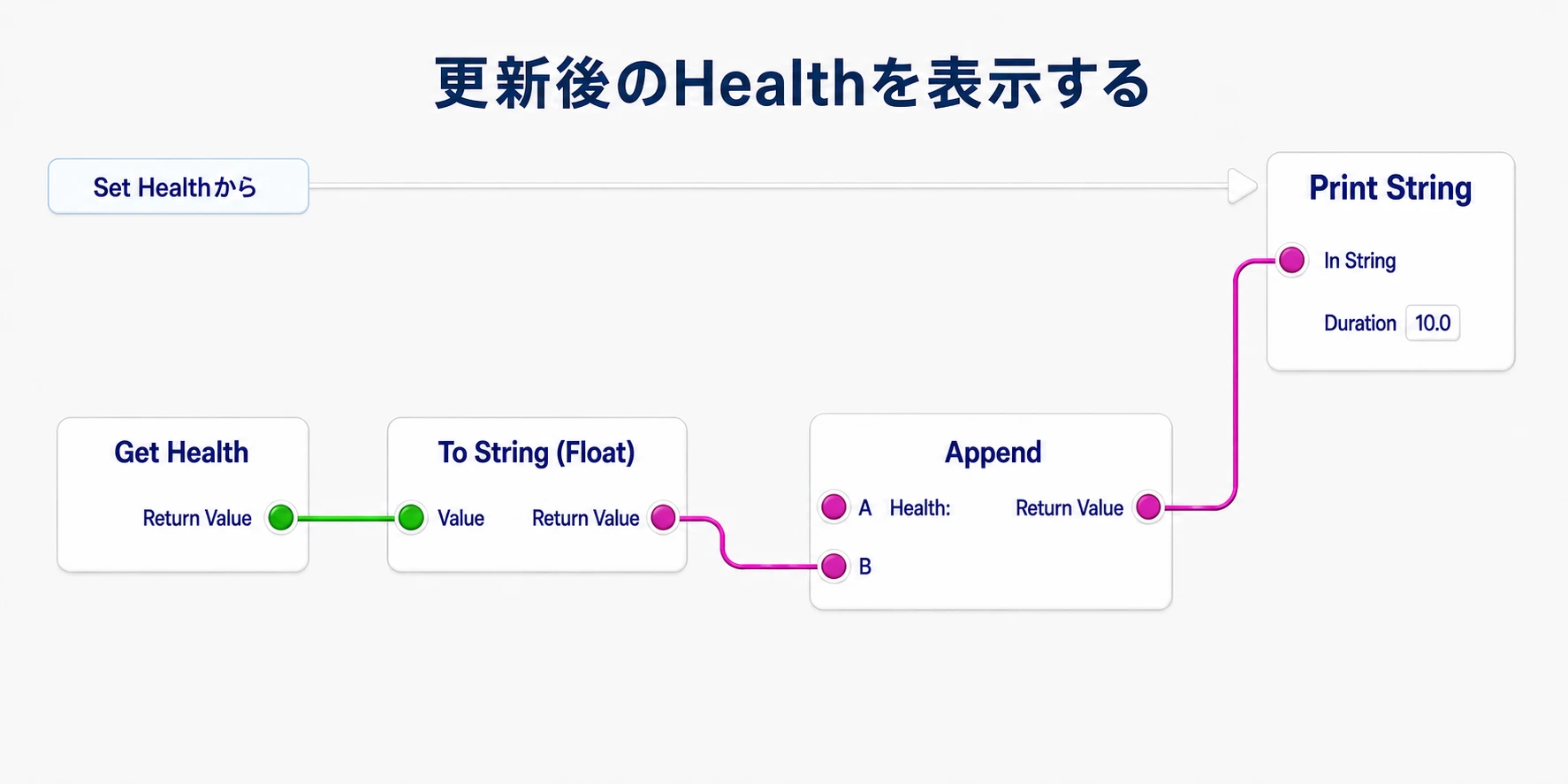 更新後のHealthを文字列へ変換し、Healthという見出しを付けてPrint Stringで10秒間表示する接続