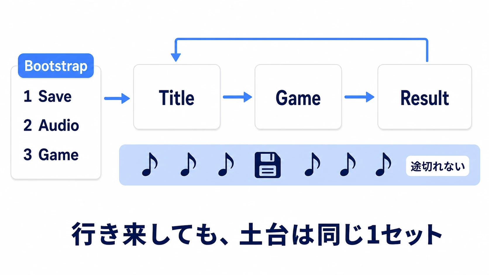 実践の構成図。Bootstrapシーンでセーブ・オーディオ・ゲーム進行を組み立てた後、タイトル・ゲーム・リザルトを行き来しても、下の常駐層でBGMとセーブデータが途切れず残り続ける