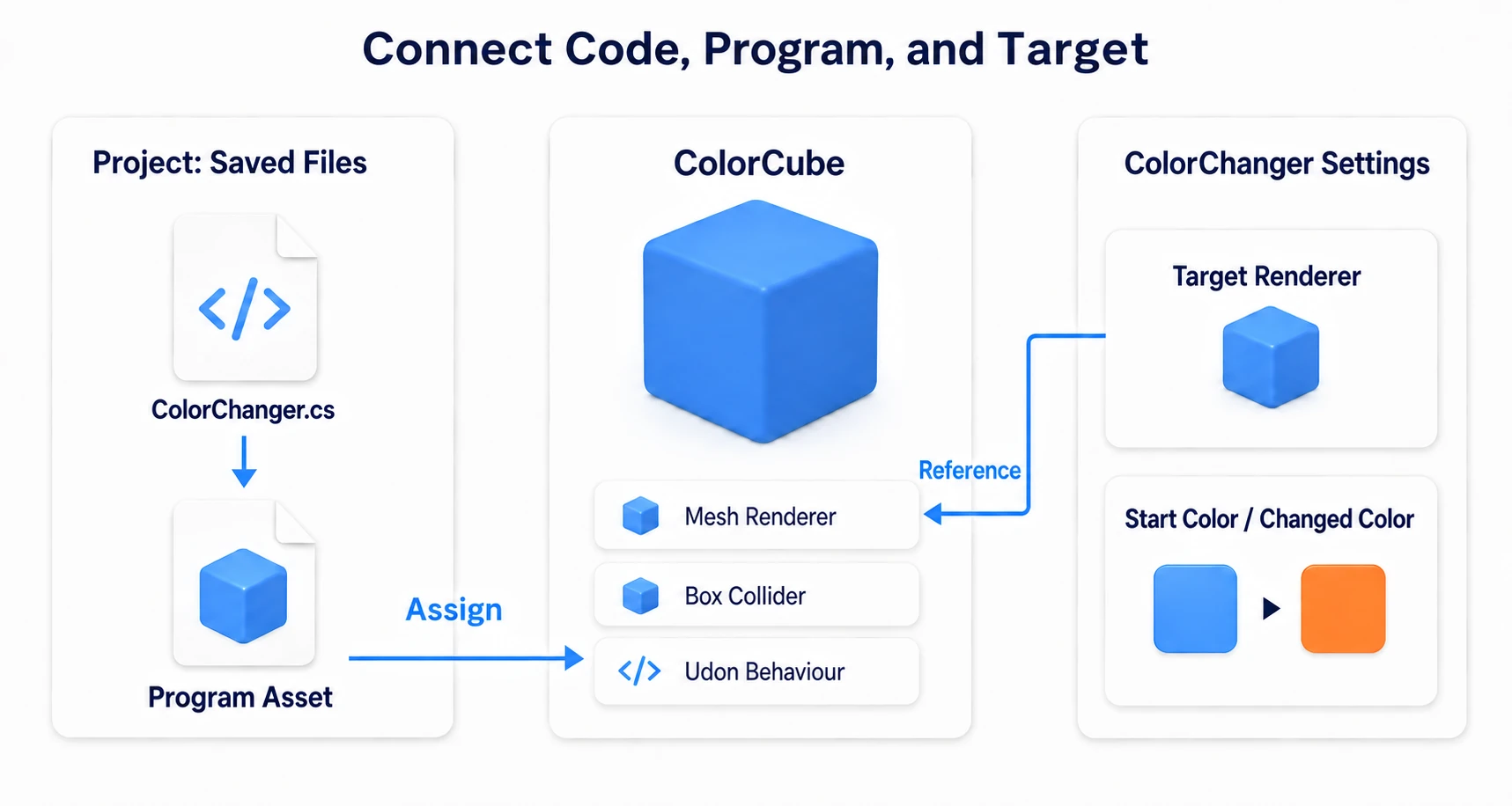 Connecting C# to Program Asset to Udon Behaviour, with the Cube's Mesh Renderer set as Target Renderer