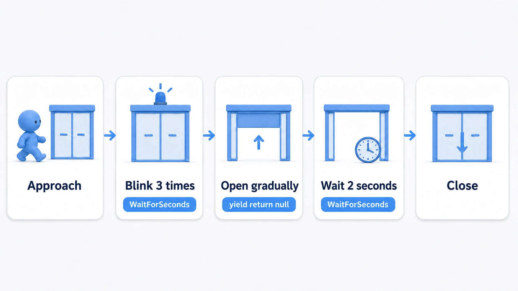 Sequence diagram of the automatic door with a warning light: when the player approaches, the warning light blinks three times, the door opens gradually, waits two seconds, and closes—all progressing in order as a single coroutine