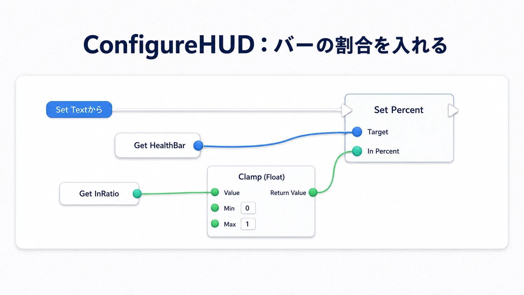 InRatioをClampで0から1に収め、HealthBarのSet Percentへ渡す