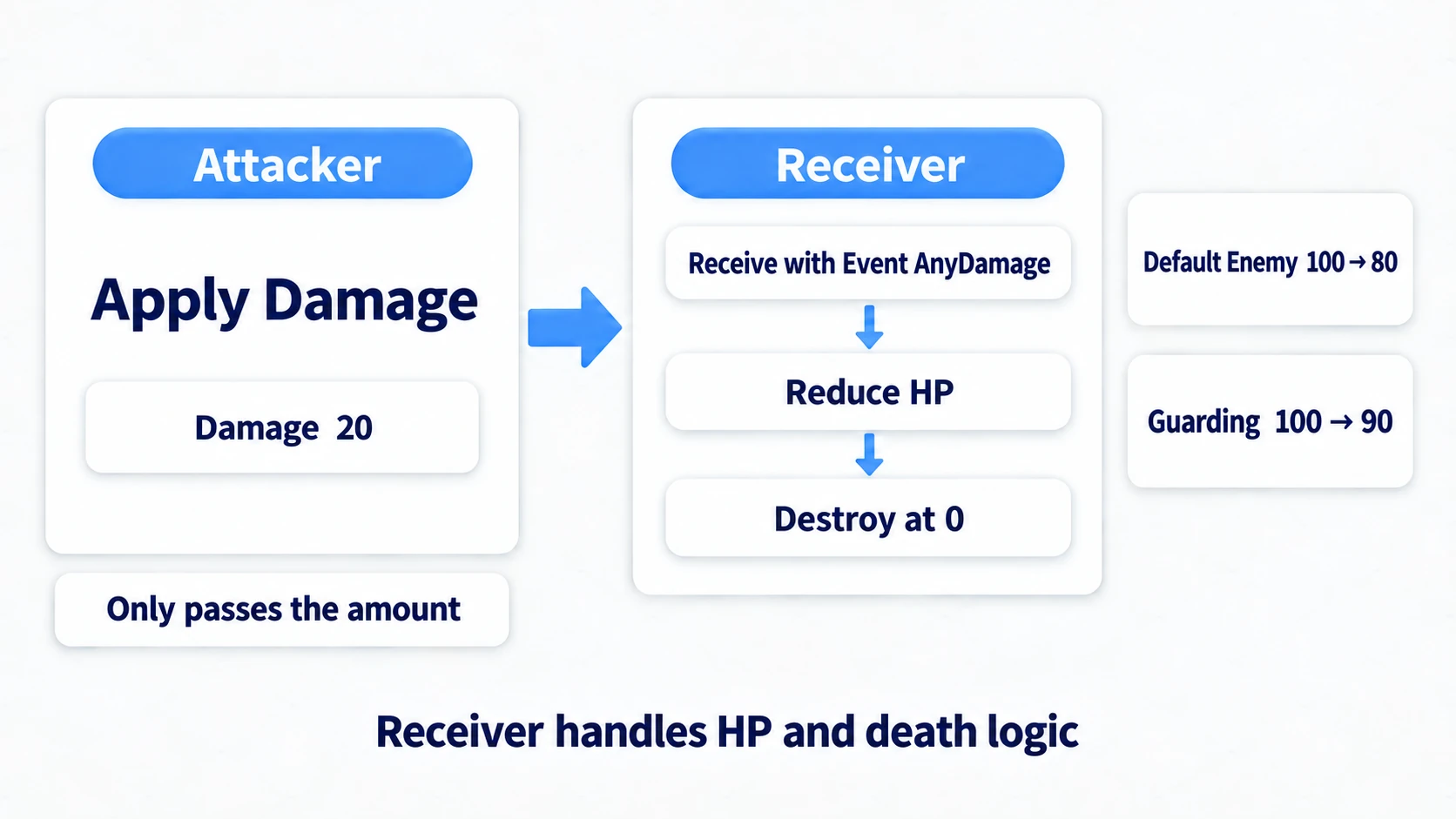 Apply Damage only passes an amount; the receiver decides whether to reduce HP or die