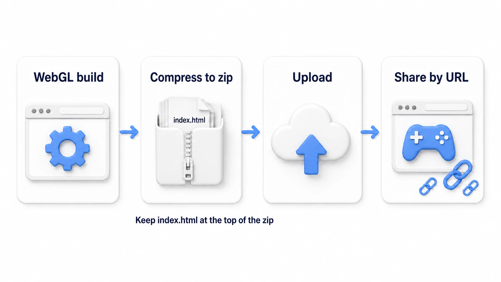 The flow to publishing on itch.io: build WebGL in Unity → compress the output into a zip → upload to itch.io and set it as an HTML game → share the URL and anyone can play it in their browser
