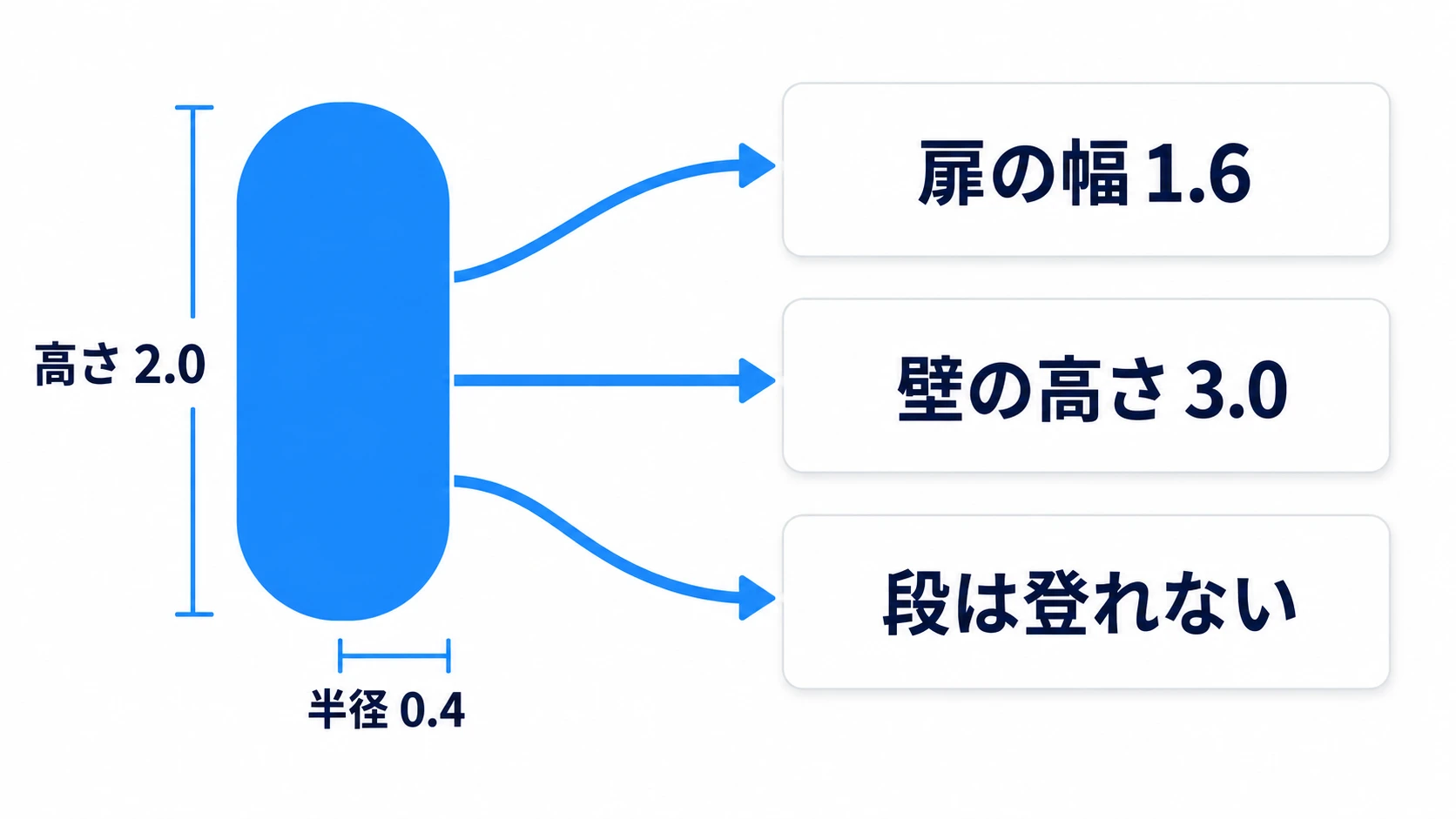 半径0.4・高さ2.0のカプセルから、扉の幅1.6・壁の高さ3.0・登れない段が決まることを示す図