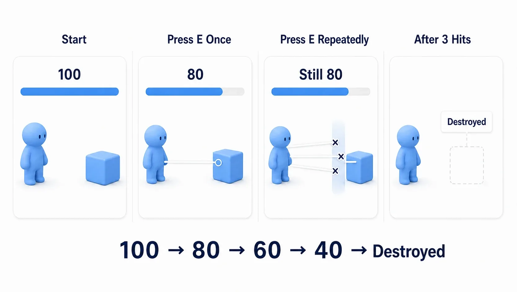 HP readouts dropping 80 → 60 → 40 → 20 → 0 each time the player punches the Cube, with mashed inputs being rejected