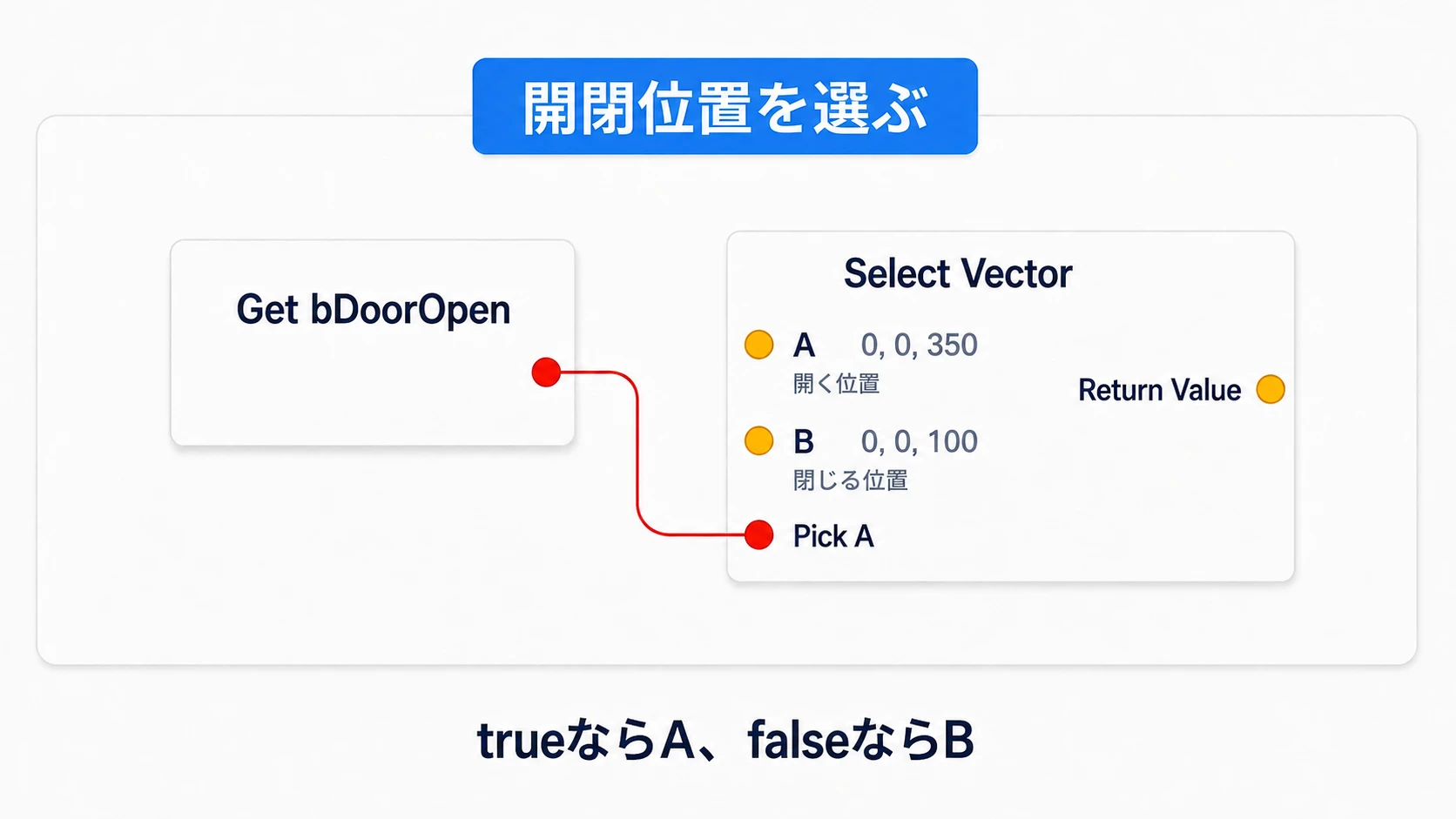 bDoorOpenをSelect VectorのPick Aへつなぎ、trueなら高さ350、falseなら100を選ぶ