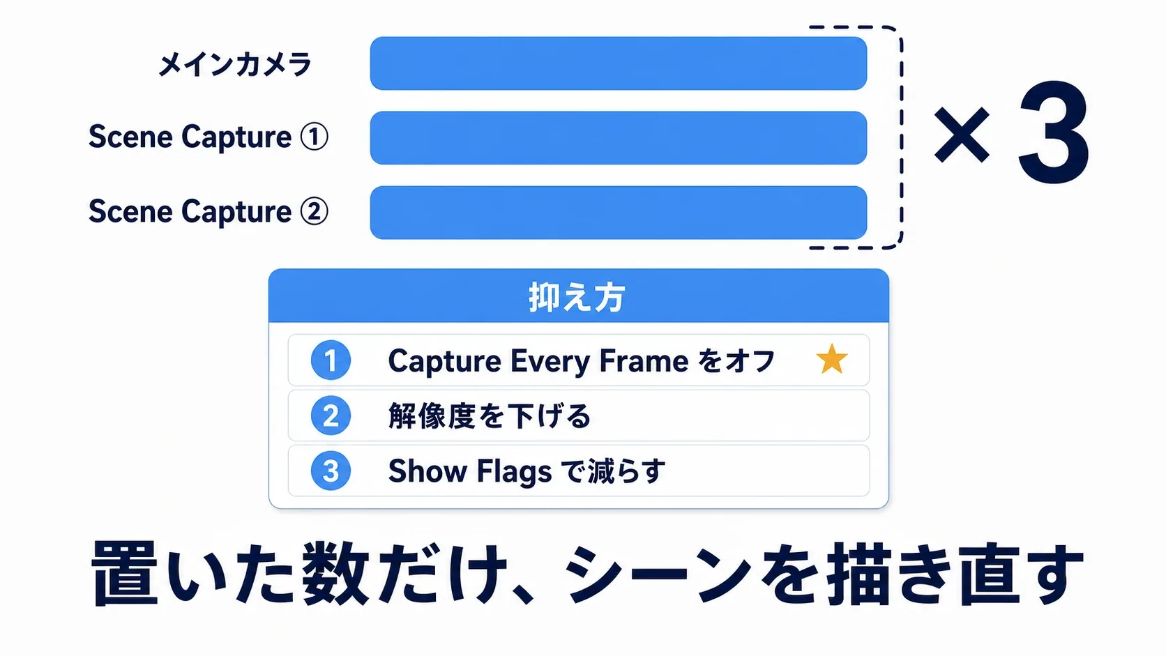 メインカメラの描画に加えてScene Captureがもう1回シーンを描くため、描画コストが積み上がることを示した図