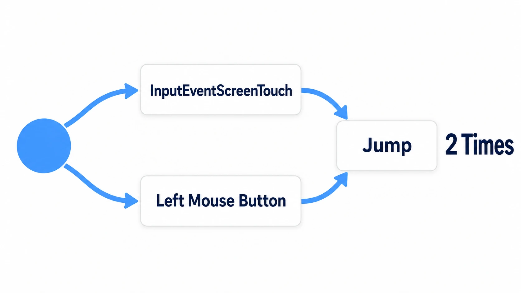 One finger delivers both a touch and a left mouse button, and calling the jump from both makes it jump twice