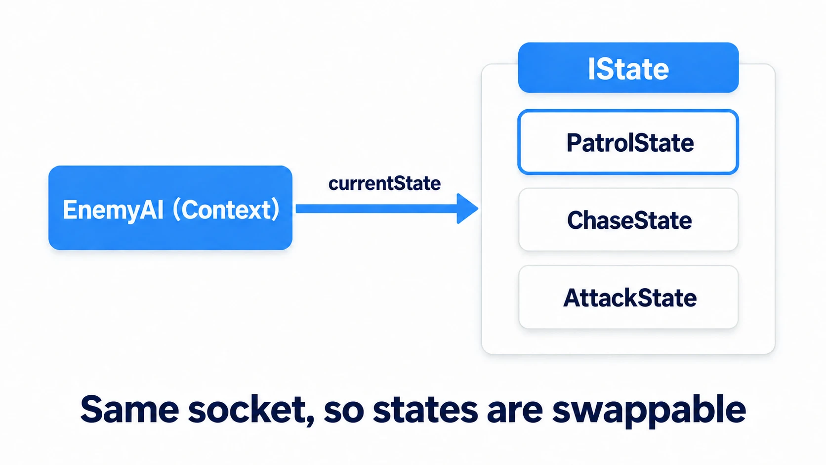 Diagram of the State Pattern's components. The Context (the enemy AI itself) holds a single reference to the current state, connected interchangeably to Patrol, Chase, and Attack state classes that implement the IState interface