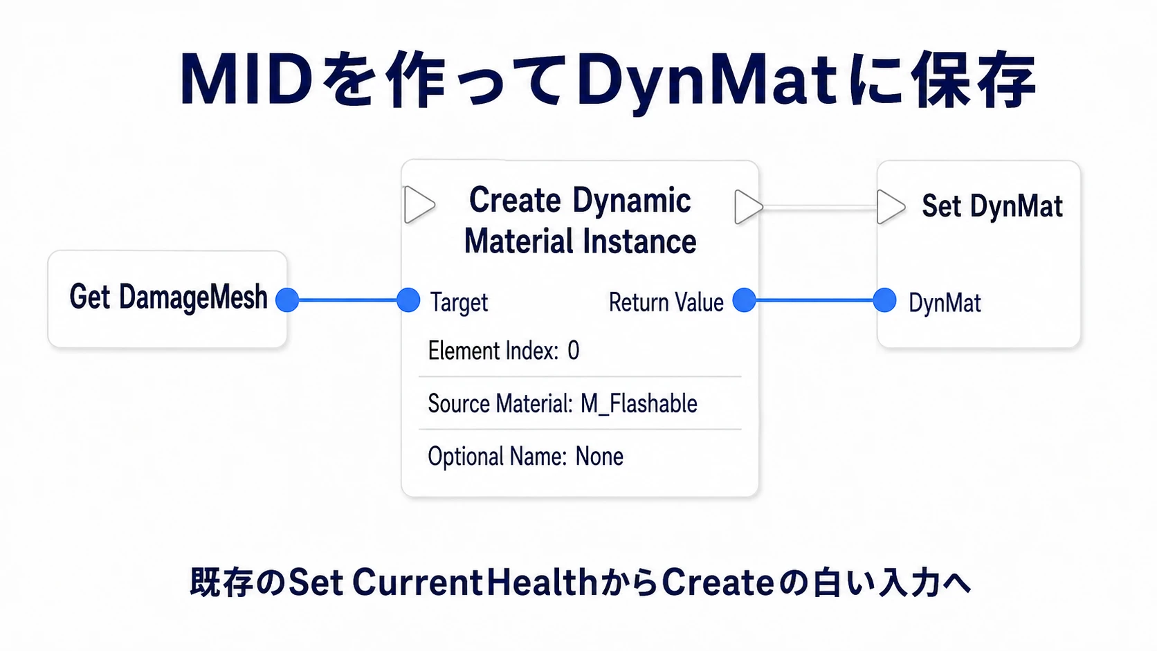 DamageMeshをCreateのTargetへ、Return ValueをSet DynMatへ渡し、白い実行線もつなぐ接続