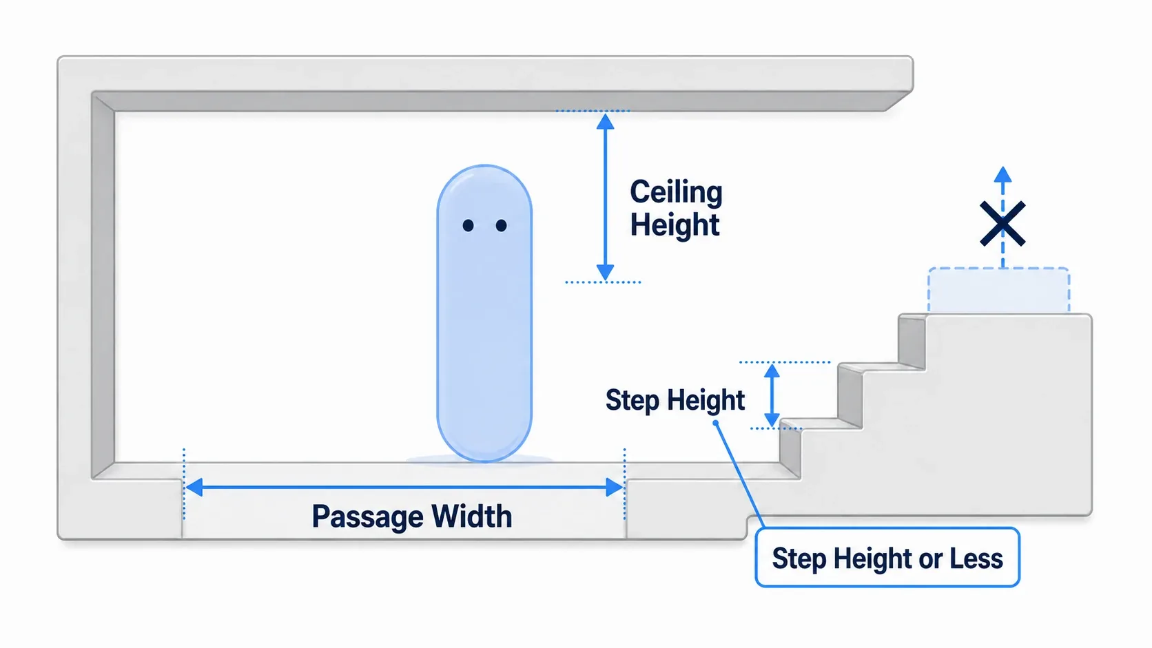 A figure showing measuring corridor width, ceiling height, and step height based on the player's capsule (standard height)